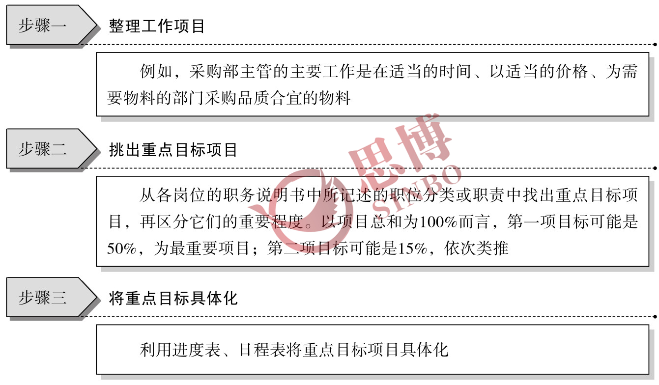 制造業(yè)部門年度經(jīng)營目標/目標具體化、數(shù)量化工作步驟圖